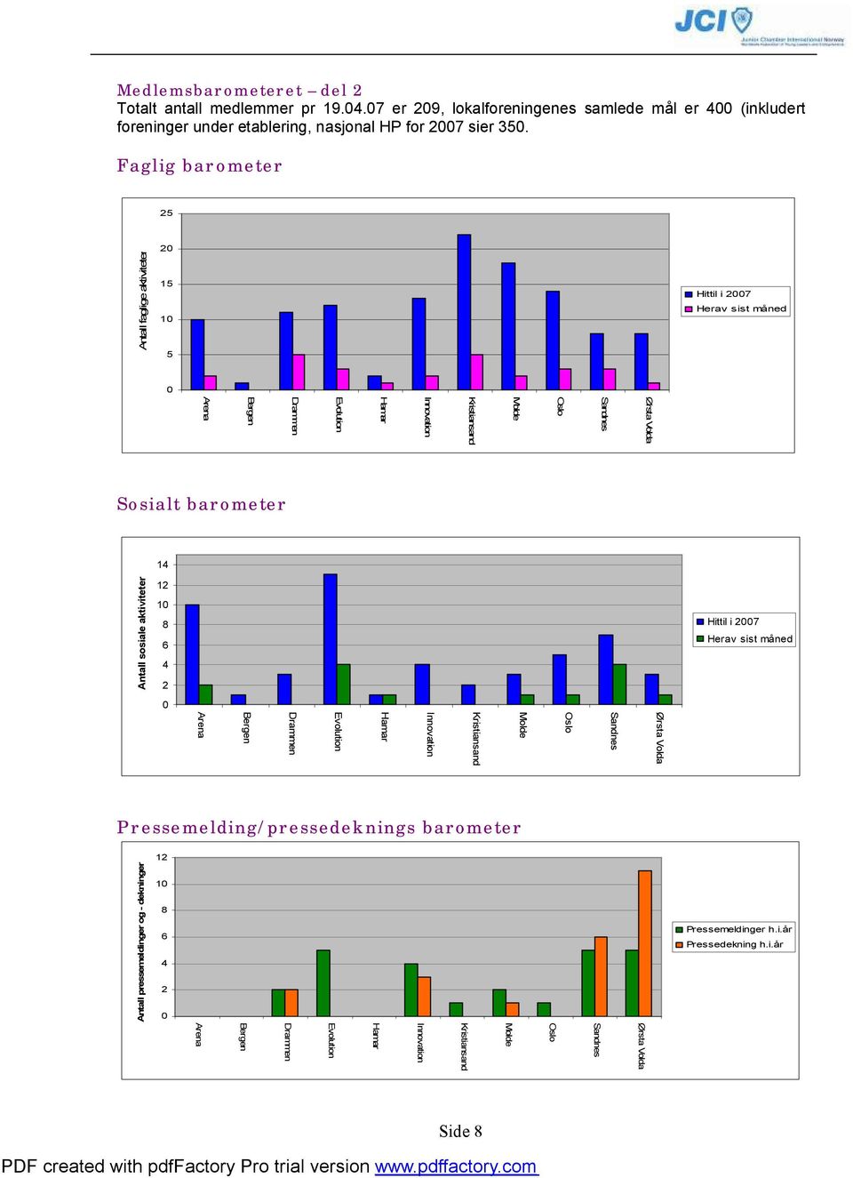 barometer 14 Antall sosiale aktiviteter 12 10 8 6 4 2 Hittil i 2007 Herav sist måned 0 Ørsta Volda Sandnes Oslo Molde Kristiansand Innovation Hamar Evolution Drammen Bergen Arena