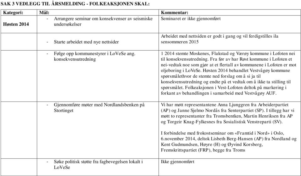 konsekvensutredning - Gjennomføre møter med Nordlandsbenken på Stortinget Arbeidet med nettsiden er godt i gang og vil ferdigstilles ila sensommeren 2015 1 2014 stemte Moskenes, Flakstad og Værøy