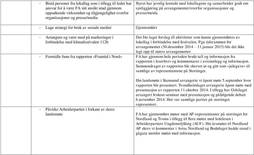 med på markeringer i forbindelse med klimafestivalen 112b Det ble laget forslag til aktiviteter som kunne gjennomføres av lokallag i forbindelse med festivalen. Pga tidsrammen for arrangementet (30.