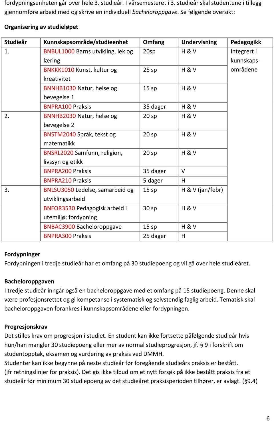 BNBUL1000 Barns utvikling, lek og læring BNKKK1010 Kunst, kultur og kreativitet BNNHB1030 Natur, helse og bevegelse 1 20sp H & V Integrert i kunnskapsområdene 25 sp H & V 15 sp H & V BNPRA100 Praksis