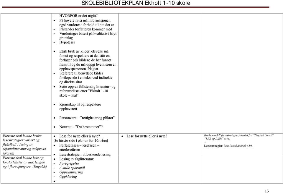 forstå og respektere at det står en forfatter bak kildene de har funnet fram til og de må oppgi hvem som er opphavspersonen. Plagiat.