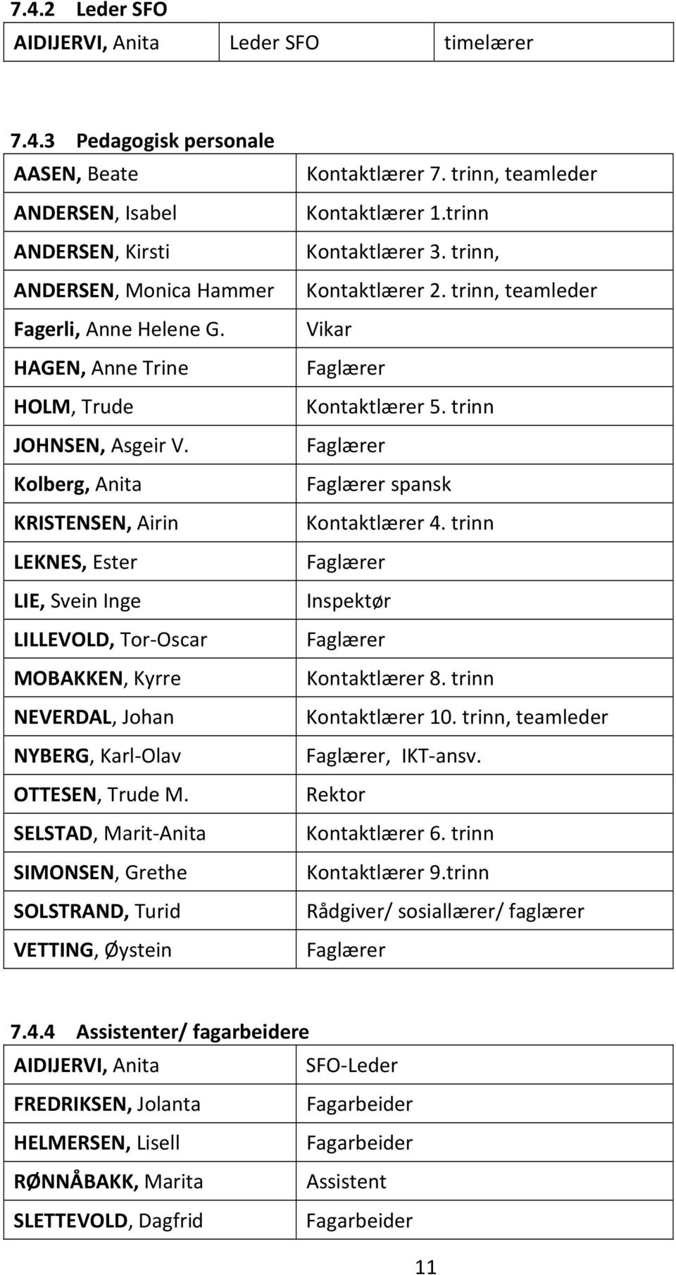 Faglærer Kolberg, Anita Faglærer spansk KRISTENSEN, Airin Kontaktlærer 4. trinn LEKNES, Ester Faglærer LIE, Svein Inge Inspektør LILLEVOLD, Tor-Oscar Faglærer MOBAKKEN, Kyrre Kontaktlærer 8.