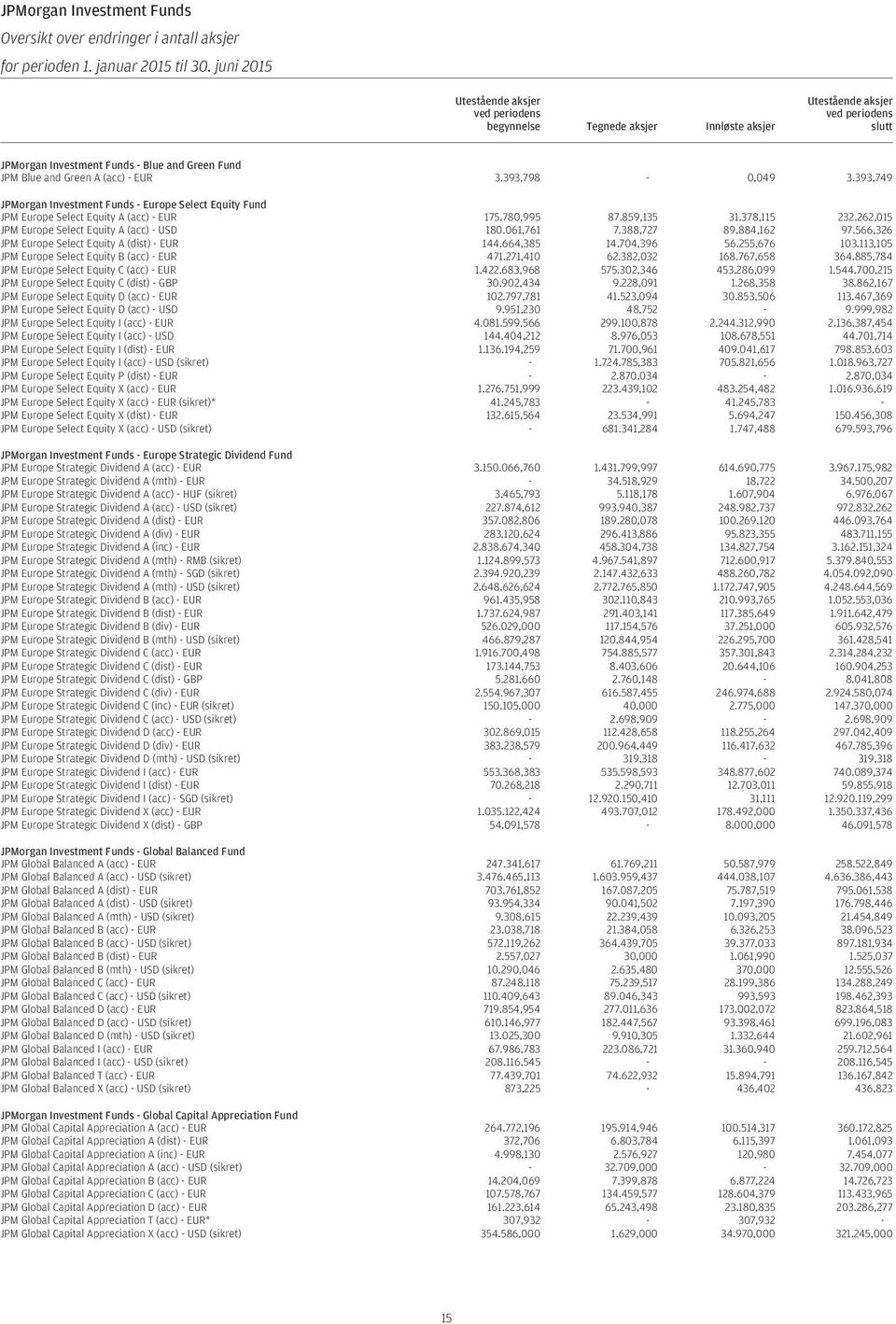 3.393,798-0,049 3.393,749 JPMorgan Investment Funds - Europe Select Equity Fund JPM Europe Select Equity A (acc) - 175.780,995 87.859,135 31.378,115 232.262,015 JPM Europe Select Equity A (acc) - 180.