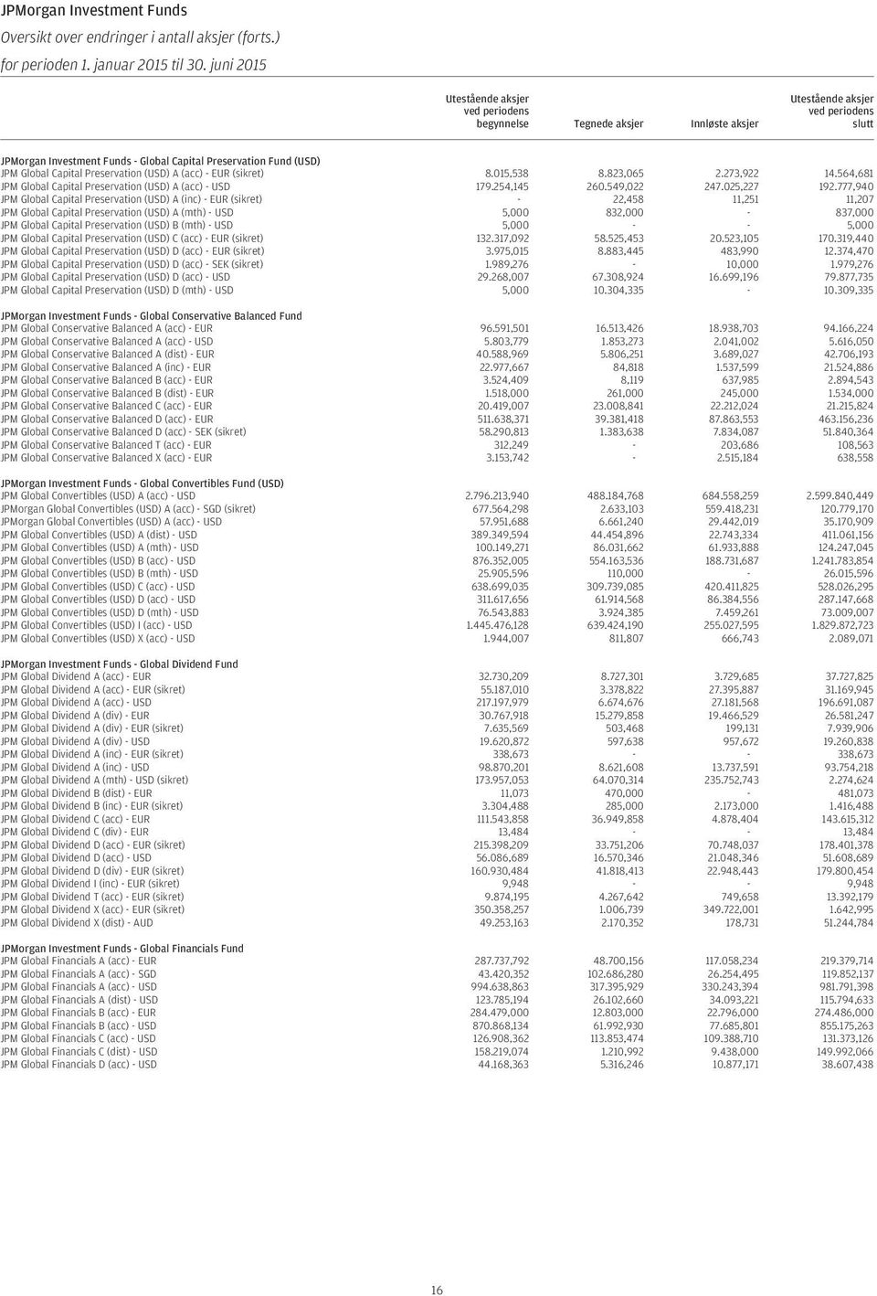 Capital Preservation () A (acc) - (sikret) 8.015,538 8.823,065 2.273,922 14.564,681 JPM Global Capital Preservation () A (acc) - 179.254,145 260.549,022 247.025,227 192.