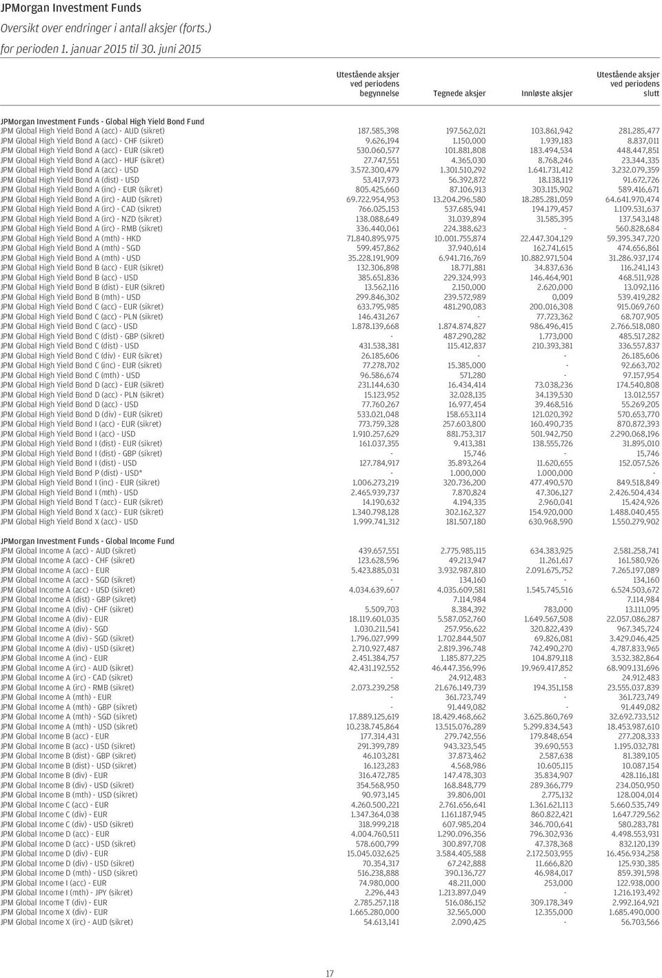 Bond A (acc) - AUD (sikret) 187.585,398 197.562,021 103.861,942 281.285,477 JPM Global High Yield Bond A (acc) - CHF (sikret) 9.626,194 1.150,000 1.939,183 8.