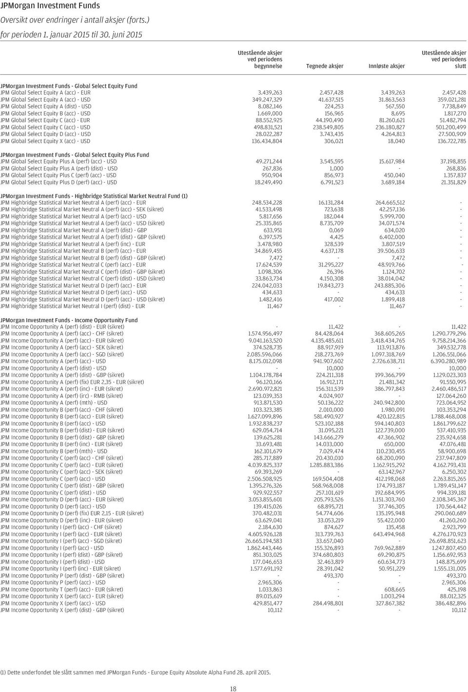 Equity A (acc) - 3.439,263 2.457,428 3.439,263 2.457,428 JPM Global Select Equity A (acc) - 349.247,329 41.637,515 31.863,563 359.021,281 JPM Global Select Equity A (dist) - 8.