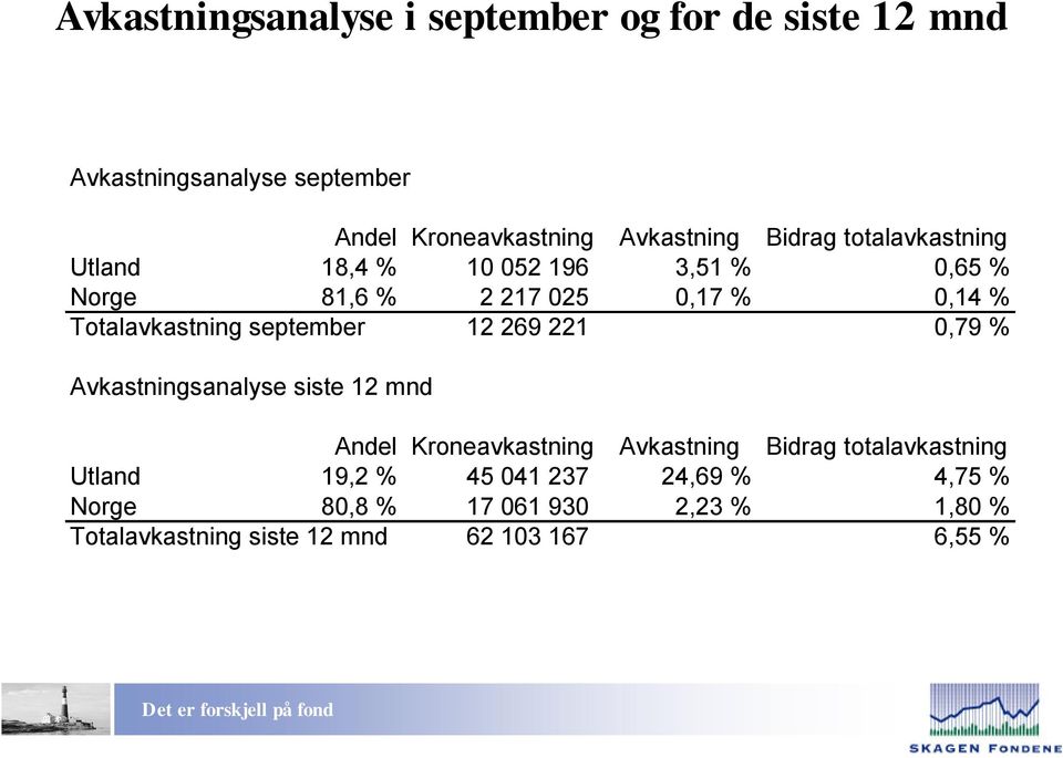 september 12 269 221 0,79 % Avkastningsanalyse siste 12 mnd Andel Kroneavkastning Avkastning Bidrag totalavkastning