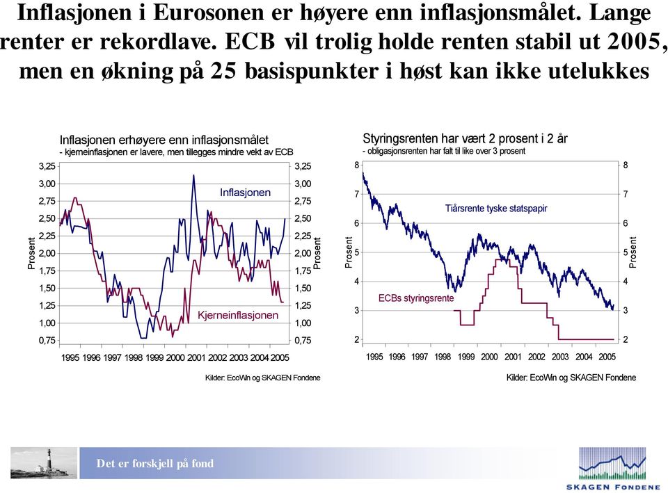 inflasjonsmålet - kjerneinflasjonen er lavere, men tillegges mindre vekt av ECB Inflasjonen Kjerneinflasjonen 1995 1996 1997 1998 1999 2000 2001 2002 2003 2004 2005 3,25 3,00 2,75 2,50 2,25