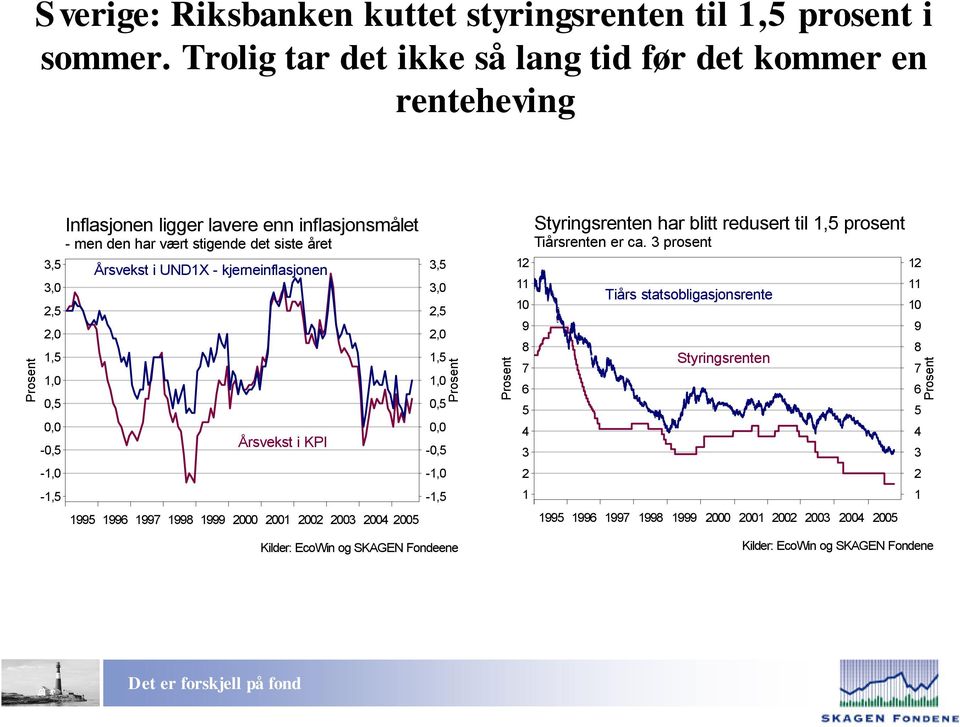 stigende det siste året Årsvekst i UND1X - kjerneinflasjonen Årsvekst i KPI 1995 1996 1997 1998 1999 2000 2001 2002 2003 2004 2005 3,5 3,0 2,5 2,0 1,5 1,0 0,5 0,0-0,5-1,0-1,5