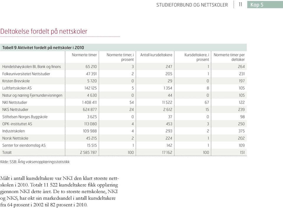 125 5 1 354 8 105 Natur og næring Fjernundervisningen 4 630 0 44 0 105 NKI Nettstudier 1 408 411 54 11 522 67 122 NKS Nettstudier 624 877 24 2 612 15 239 Stiftelsen Norges Byggskole 3 625 0 37 0 98