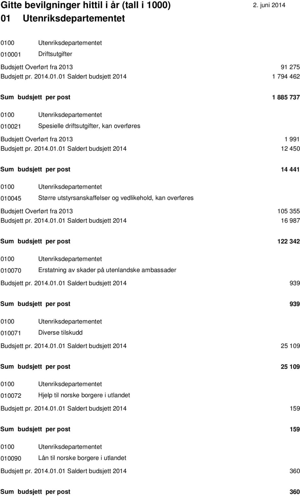 Budsjett pr. 2014.01.01 Saldert budsjett 2014 16 987 Sum budsjett per post 122 342 0100 Utenriksdepartementet 010070 Erstatning av skader på utenlandske ambassader Budsjett pr. 2014.01.01 Saldert budsjett 2014 939 Sum budsjett per post 939 0100 Utenriksdepartementet 010071 Diverse tilskudd Budsjett pr.