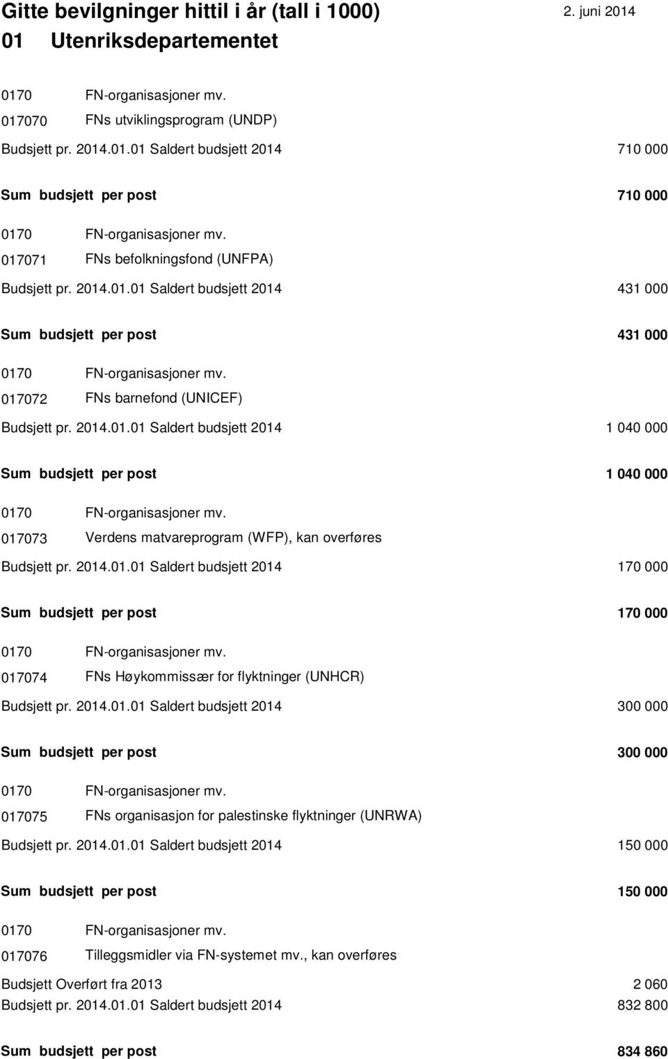 017073 Verdens matvareprogram (WFP), kan overføres Budsjett pr. 2014.01.01 Saldert budsjett 2014 170 000 Sum budsjett per post 170 000 0170 FN-organisasjoner mv.