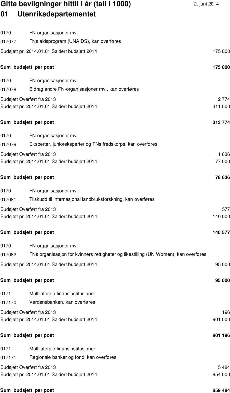 017079 Eksperter, junioreksperter og FNs fredskorps, kan overføres Budsjett Overført fra 2013 1 636 Budsjett pr. 2014.01.01 Saldert budsjett 2014 77 000 Sum budsjett per post 78 636 0170 FN-organisasjoner mv.