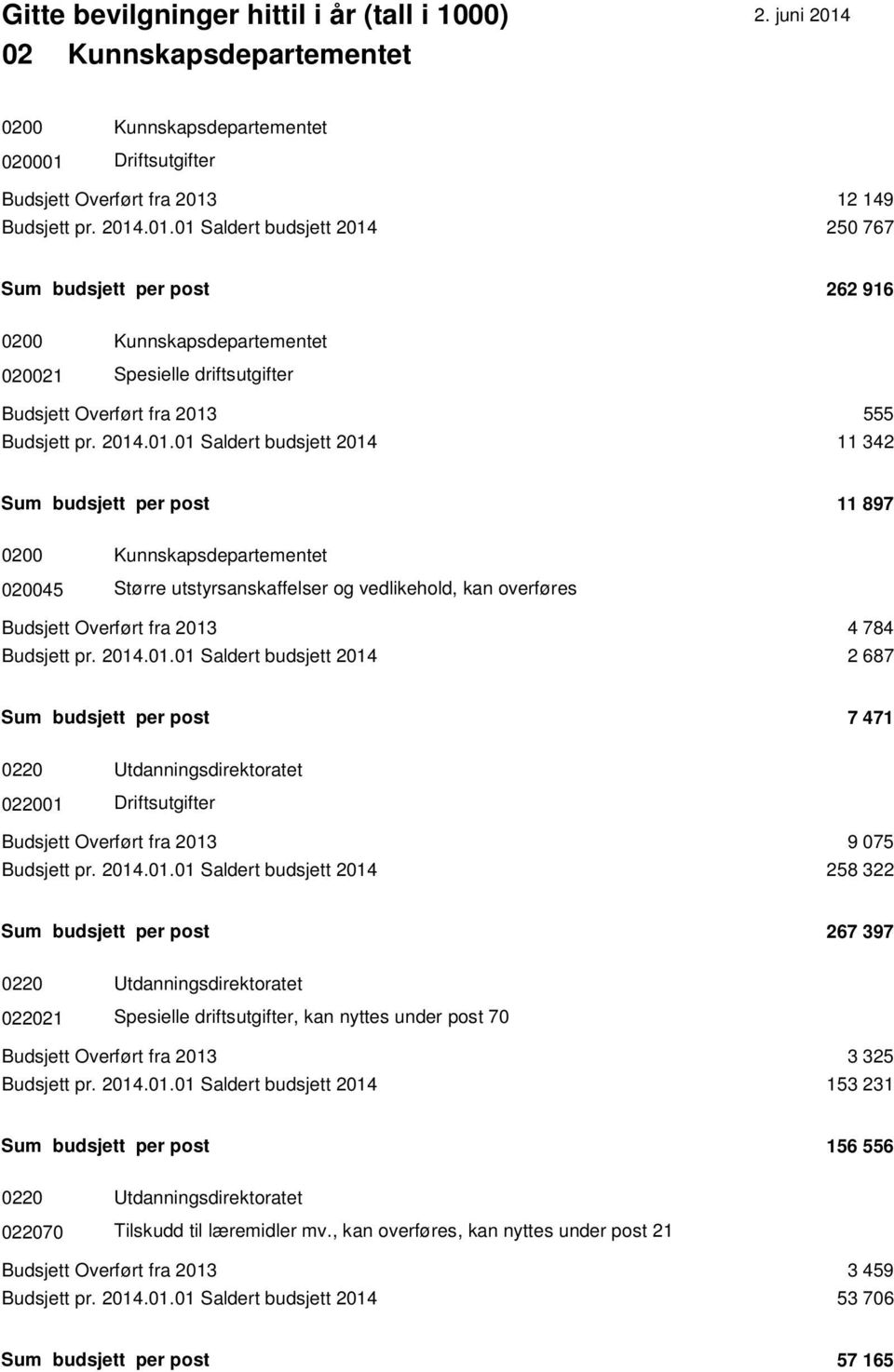 2014.01.01 Saldert budsjett 2014 11 342 Sum budsjett per post 11 897 0200 Kunnskapsdepartementet 020045 Større utstyrsanskaffelser og vedlikehold, kan overføres Budsjett Overført fra 2013 4 784