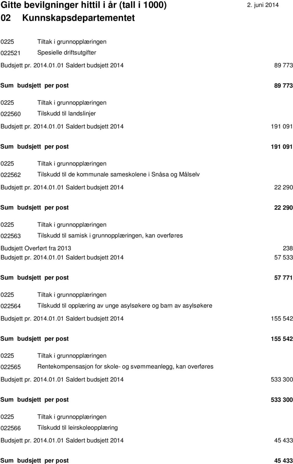 2014.01.01 Saldert budsjett 2014 22 290 Sum budsjett per post 22 290 0225 Tiltak i grunnopplæringen 022563 Tilskudd til samisk i grunnopplæringen, kan overføres Budsjett Overført fra 2013 238 Budsjett pr.