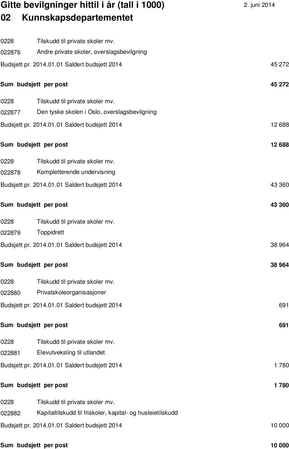 022878 Kompletterende undervisning Budsjett pr. 2014.01.01 Saldert budsjett 2014 43 360 Sum budsjett per post 43 360 0228 Tilskudd til private skoler mv. 022879 Toppidrett Budsjett pr. 2014.01.01 Saldert budsjett 2014 38 964 Sum budsjett per post 38 964 0228 Tilskudd til private skoler mv.