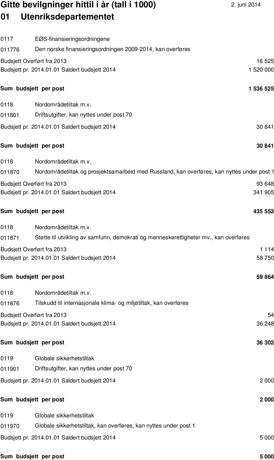 2014.01.01 Saldert budsjett 2014 341 905 Sum budsjett per post 435 553 0118 Nordområdetiltak m.v. 011871 Støtte til utvikling av samfunn, demokrati og menneskerettigheter mv.