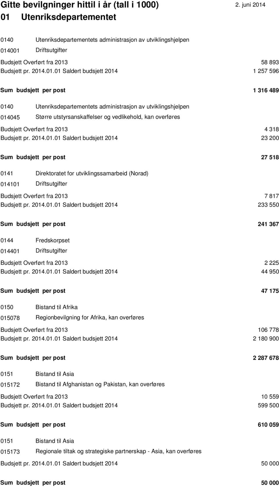 01.01 Saldert budsjett 2014 23 200 Sum budsjett per post 27 518 0141 Direktoratet for utviklingssamarbeid (Norad) 014101 Budsjett Overført fra 2013 7 817 Budsjett pr. 2014.01.01 Saldert budsjett 2014 233 550 Sum budsjett per post 241 367 0144 Fredskorpset 014401 Budsjett Overført fra 2013 2 225 Budsjett pr.