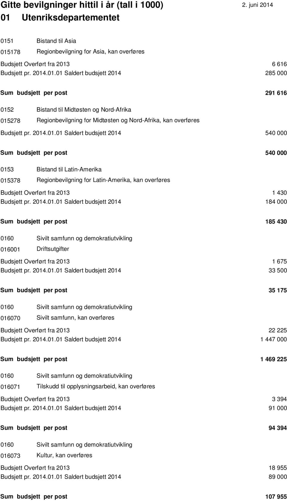 2014.01.01 Saldert budsjett 2014 184 000 Sum budsjett per post 185 430 0160 Sivilt samfunn og demokratiutvikling 016001 Budsjett Overført fra 2013 1 675 Budsjett pr. 2014.01.01 Saldert budsjett 2014 33 500 Sum budsjett per post 35 175 0160 Sivilt samfunn og demokratiutvikling 016070 Sivilt samfunn, kan overføres Budsjett Overført fra 2013 22 225 Budsjett pr.