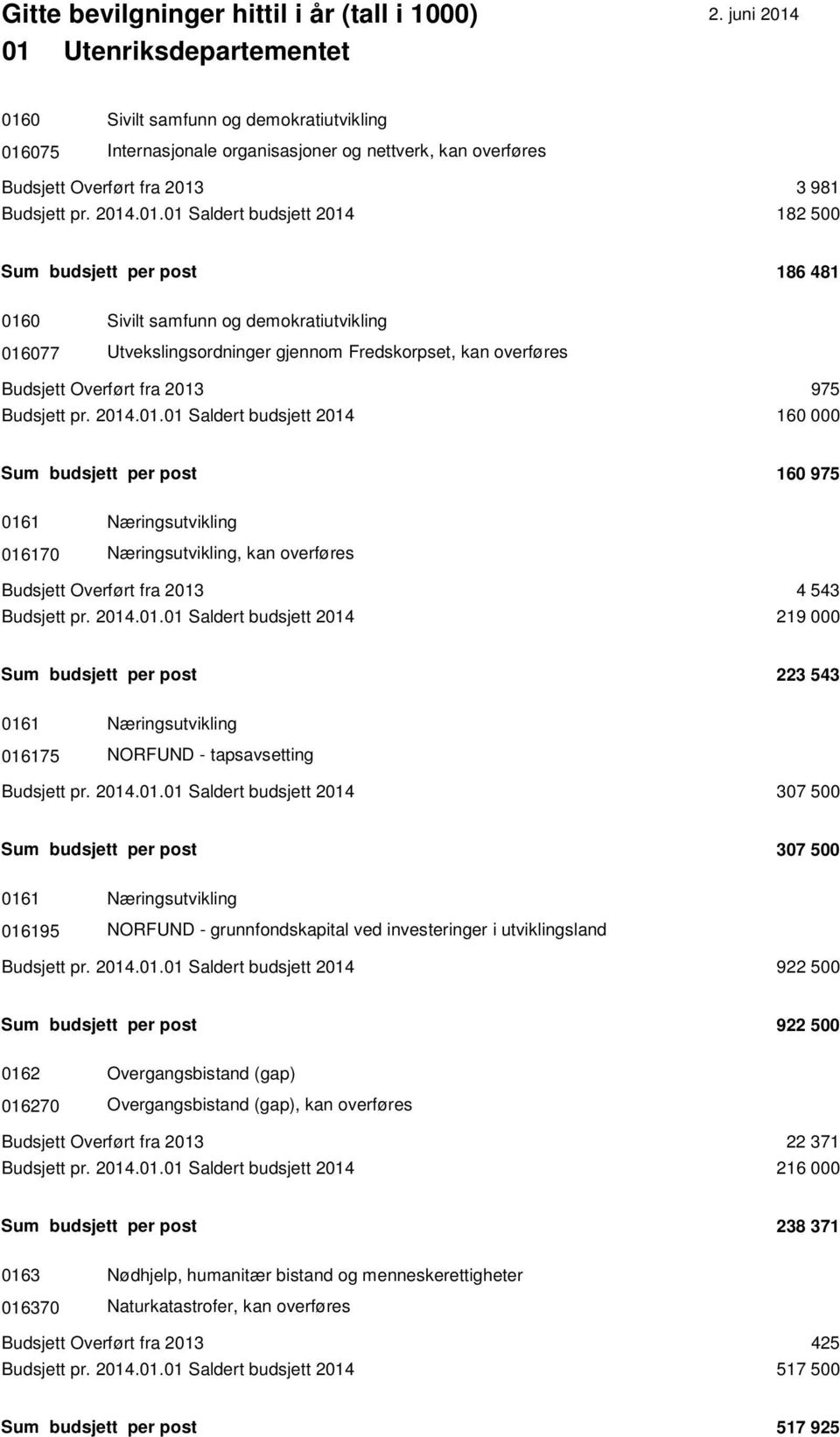 pr. 2014.01.01 Saldert budsjett 2014 160 000 Sum budsjett per post 160 975 0161 Næringsutvikling 016170 Næringsutvikling, kan overføres Budsjett Overført fra 2013 4 543 Budsjett pr. 2014.01.01 Saldert budsjett 2014 219 000 Sum budsjett per post 223 543 0161 Næringsutvikling 016175 NORFUND - tapsavsetting Budsjett pr.