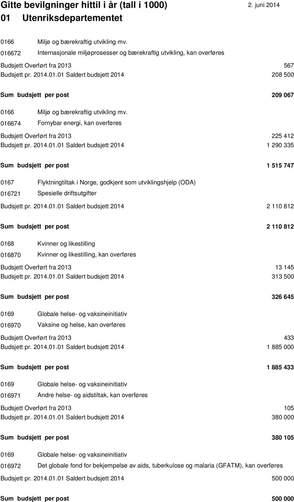 2014.01.01 Saldert budsjett 2014 2 110 812 Sum budsjett per post 2 110 812 0168 Kvinner og likestilling 016870 Kvinner og likestilling, kan overføres Budsjett Overført fra 2013 13 145 Budsjett pr.