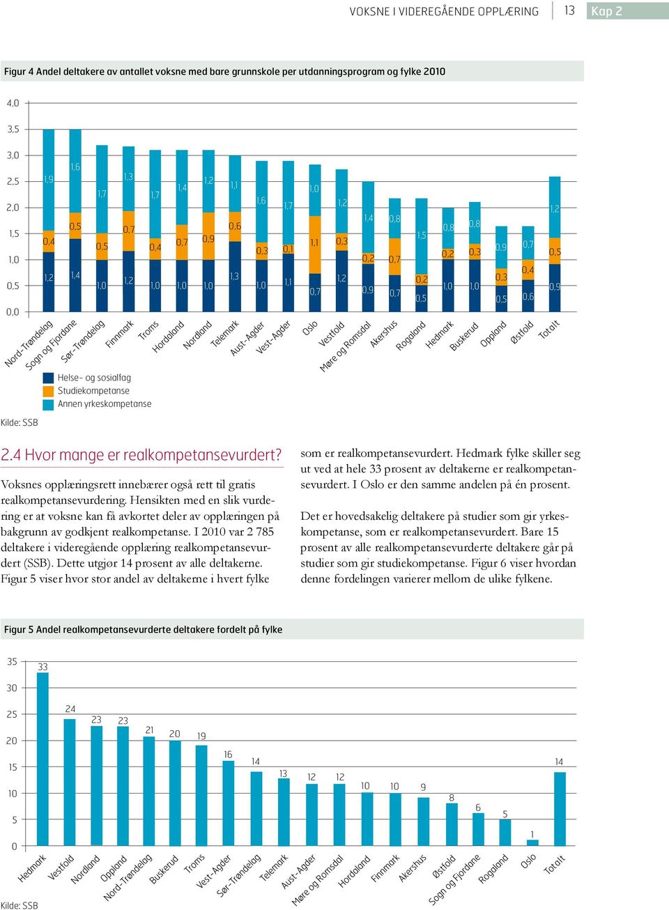 0,6 1,2 0,5 0,9 Helse- og sosialfag Studiekompetanse Annen yrkeskompetanse Kilde: SSB 2.4 Hvor mange er realkompetansevurdert?