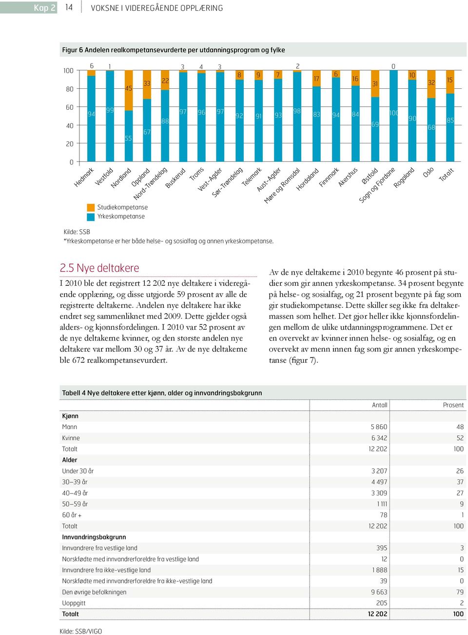 5 Nye deltakere I 2010 ble det registrert 12 202 nye deltakere i videregående opplæring, og disse utgjorde 59 prosent av alle de registrerte deltakerne.