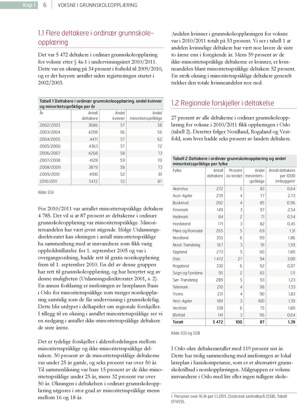 Andelen kvinner i grunnskoleopplæringen for voksne var i 2010/2011 totalt på 53 prosent. Vi ser i tabell 1 at andelen kvinnelige deltakere har vært noe lavere de siste to årene enn i foregående år.