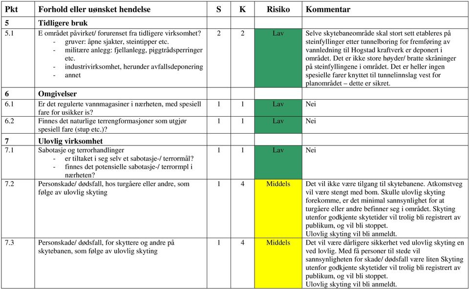 1 Er det regulerte vannmagasiner i nærheten, med spesiell fare for usikker is? 6.2 Finnes det naturlige terrengformasjoner som utgjør spesiell fare (stup etc.)? 7 Ulovlig virksomhet 7.