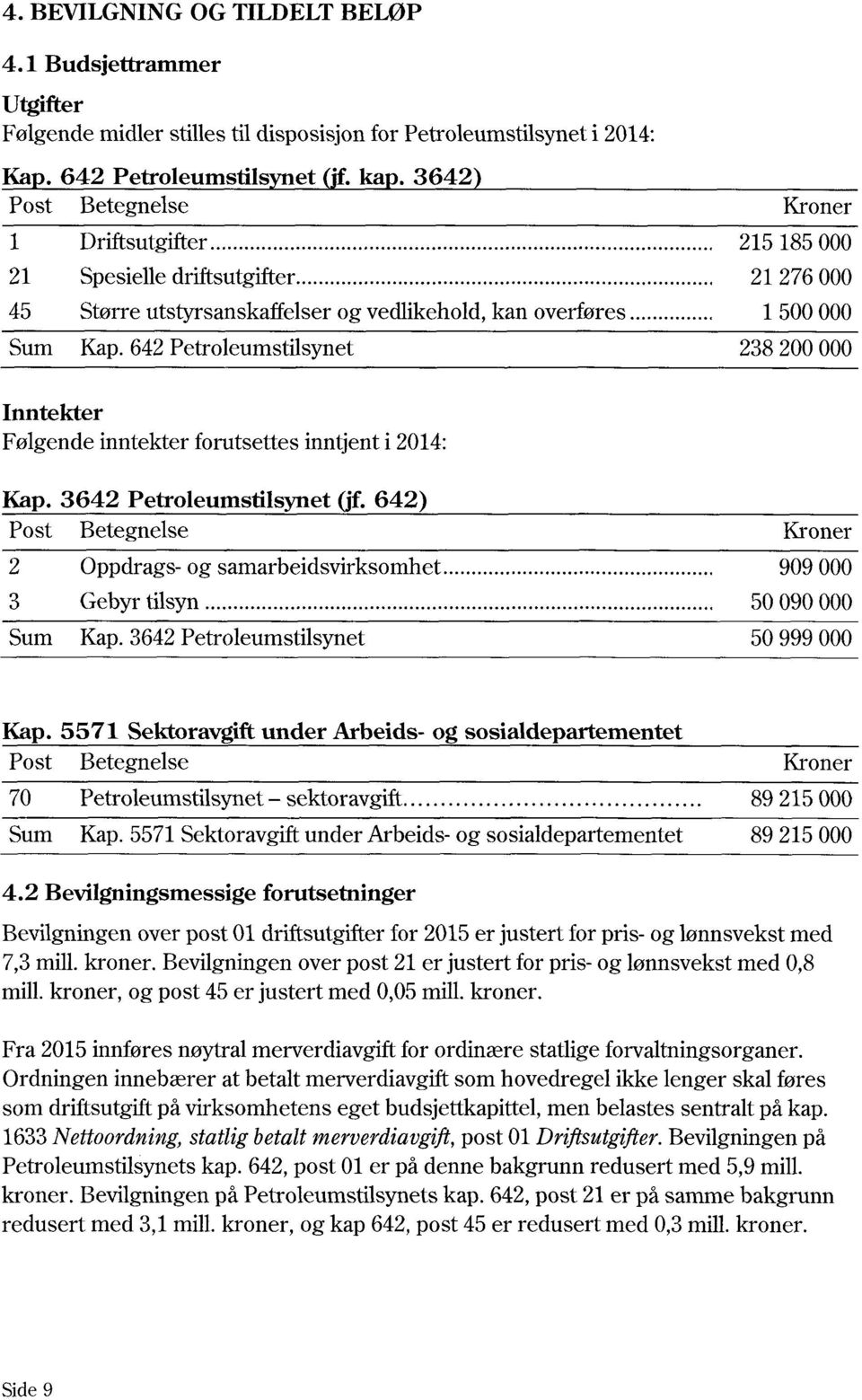 642 Petroleumstilsynet Kroner 215 185000 21 276 000 1 500 000 238200 000 Inntekter Følgende inntekter forutsettes inntjent i 2014: Kap. 3642 Petroleumstilsynet (jf.