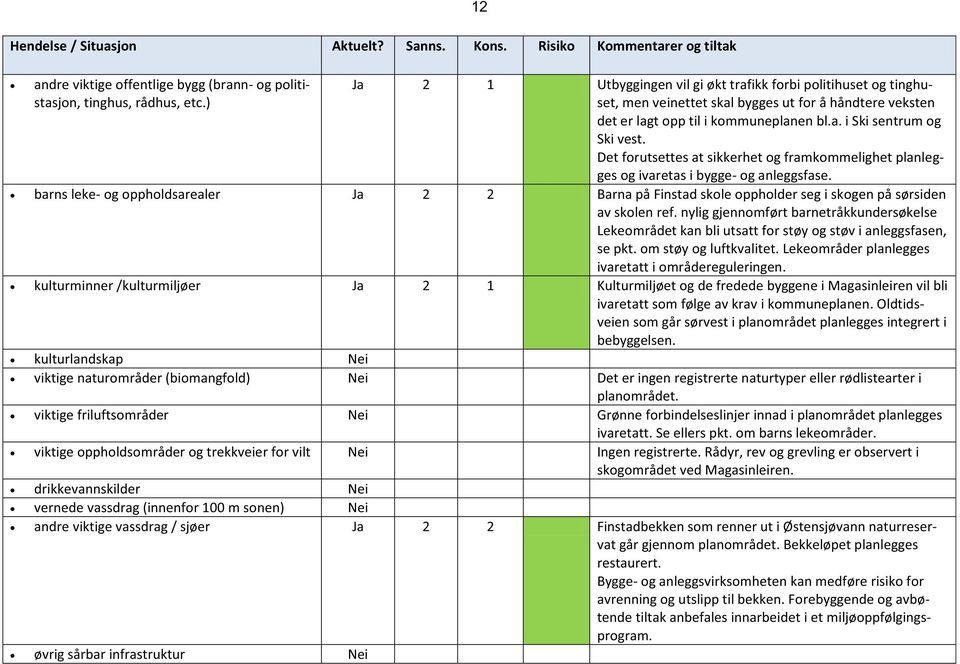 Det forutsettes at sikkerhet og framkommelighet planlegges og ivaretas i bygge- og anleggsfase.