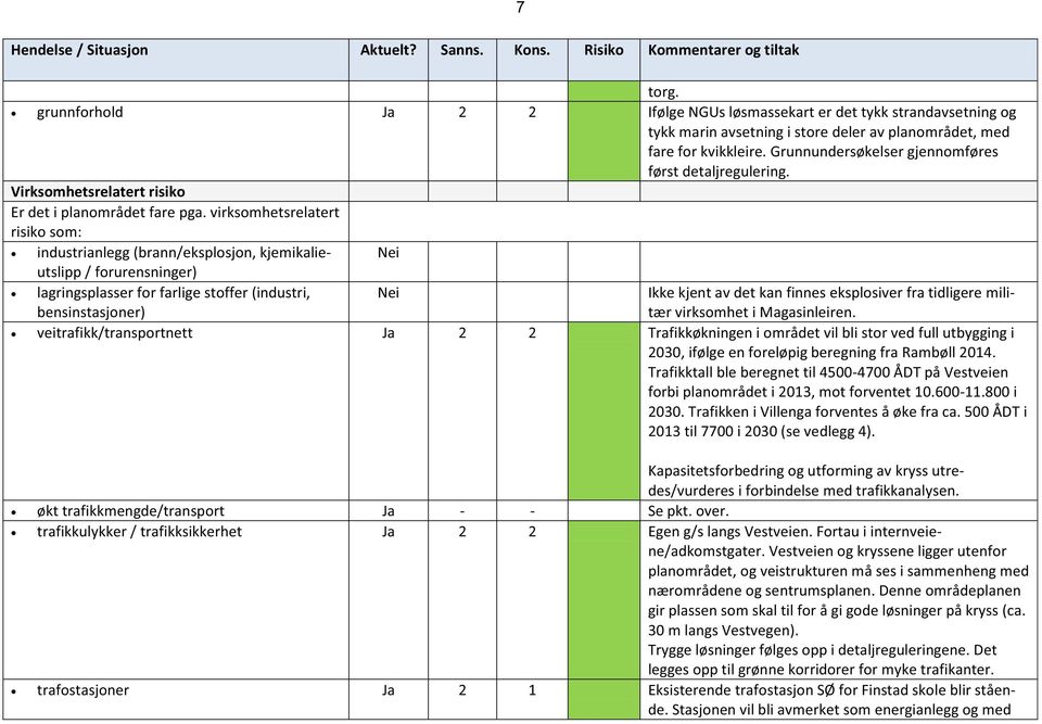 Grunnundersøkelser gjennomføres først detaljregulering. Virksomhetsrelatert risiko Er det i planområdet fare pga.