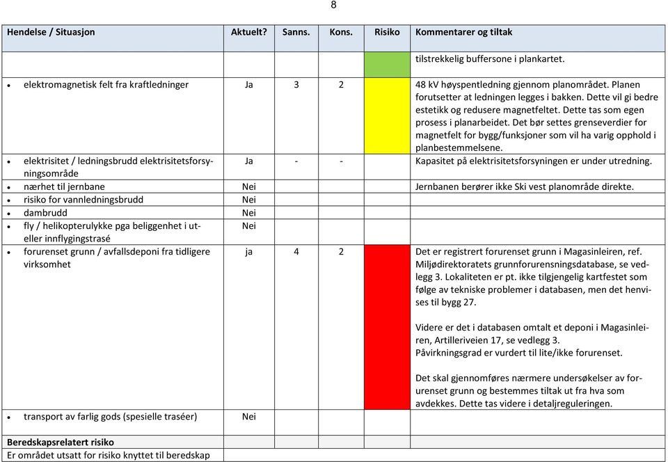 Dette tas som egen prosess i planarbeidet. Det bør settes grenseverdier for magnetfelt for bygg/funksjoner som vil ha varig opphold i planbestemmelsene.