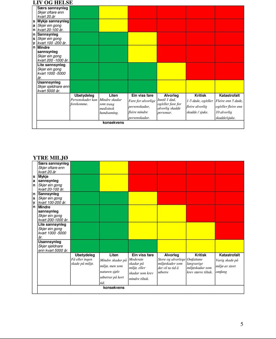 kosekves Ei viss fare Fare for alvorlige persoskadar, fleire midre persoskadar. Alvorleg Itil 1 død, og/eller fare for alvorlig skadde persoar.