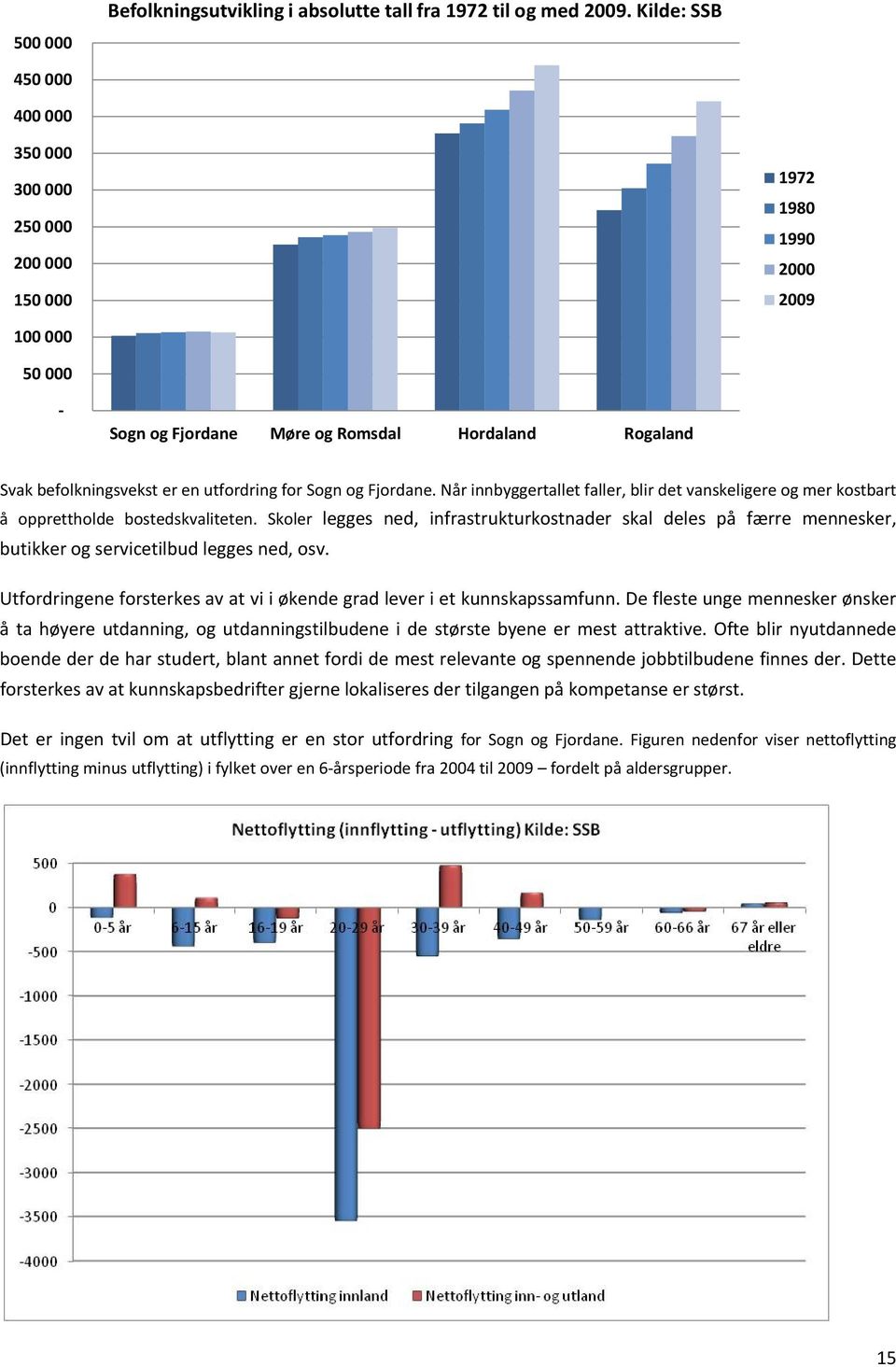 utfordring for Sogn og Fjordane. Når innbyggertallet faller, blir det vanskeligere og mer kostbart å opprettholde bostedskvaliteten.