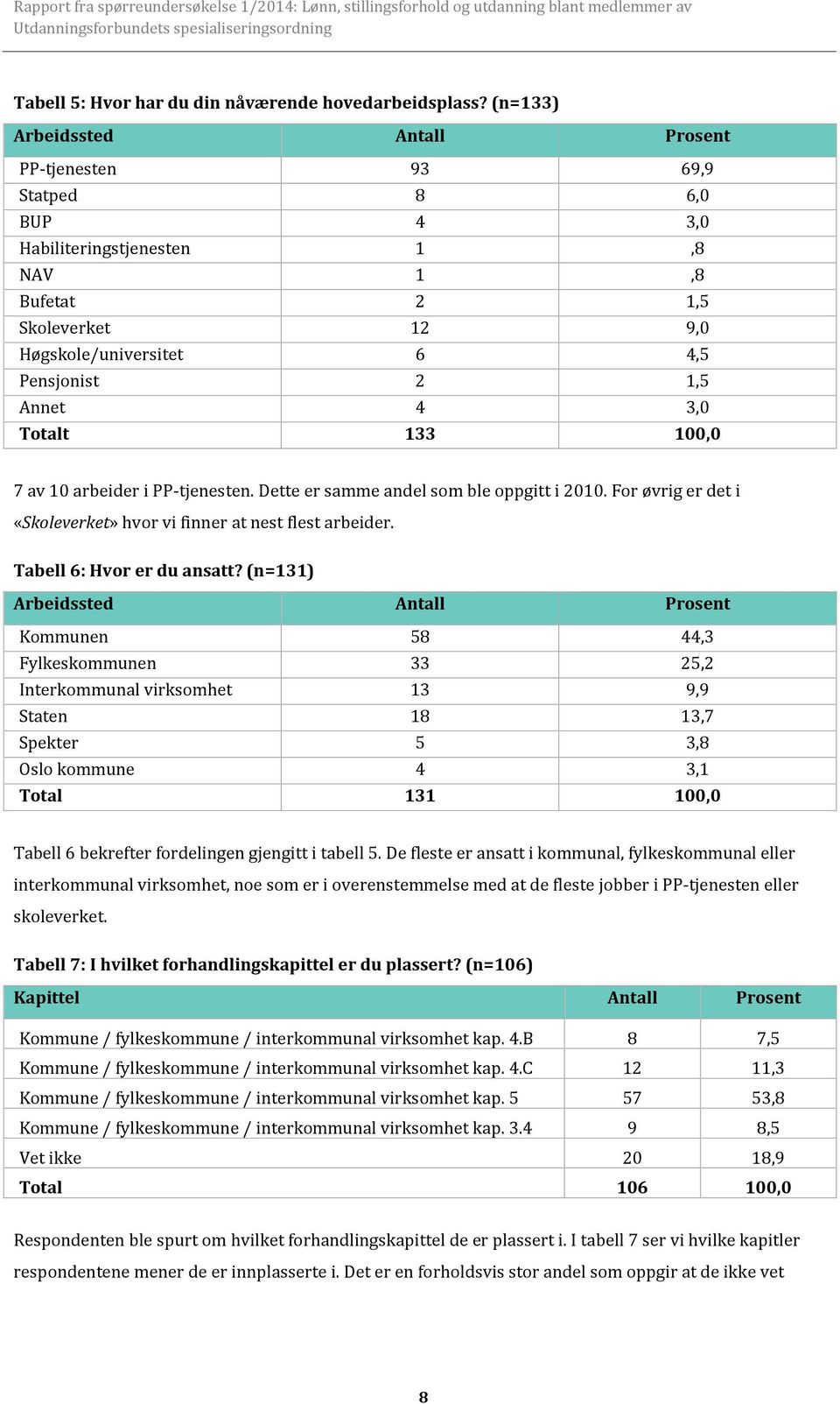 3,0 Totalt 133 100,0 7 av 10 arbeider i PP-tjenesten. Dette er samme andel som ble oppgitt i 2010. For øvrig er det i «Skoleverket» hvor vi finner at nest flest arbeider. Tabell 6: Hvor er du ansatt?