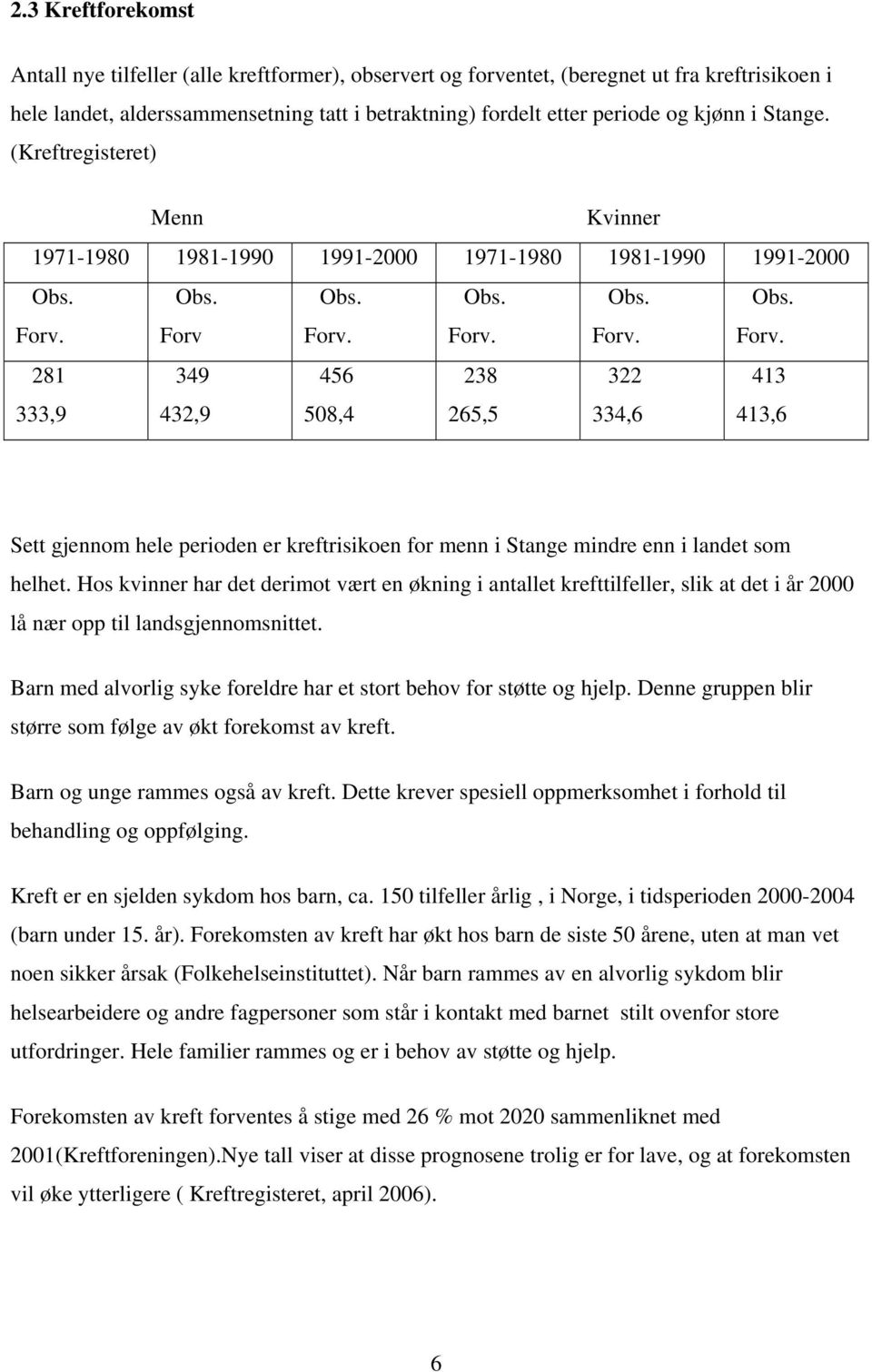 Obs. Forv Obs. Forv. Obs. Forv. Obs. Forv. Obs. Forv. 281 333,9 349 432,9 456 508,4 238 265,5 322 334,6 413 413,6 Sett gjennom hele perioden er kreftrisikoen for menn i Stange mindre enn i landet som helhet.