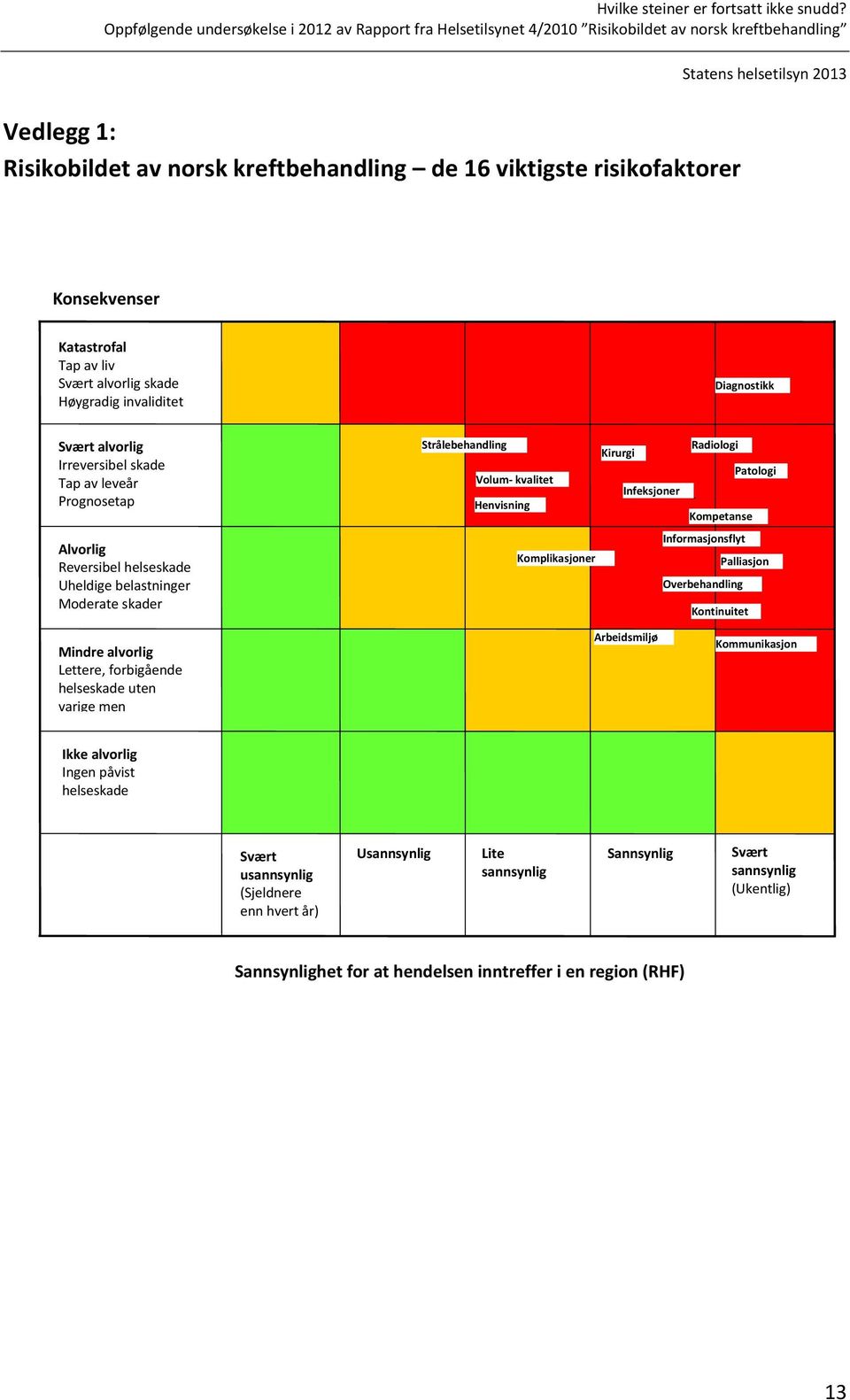 Irreversibel helseskade. Tap av leveår. Prognosetap. Alvorlig: Alvorlig Reversibel helseskade Uheldige belastninger Moderate skader 