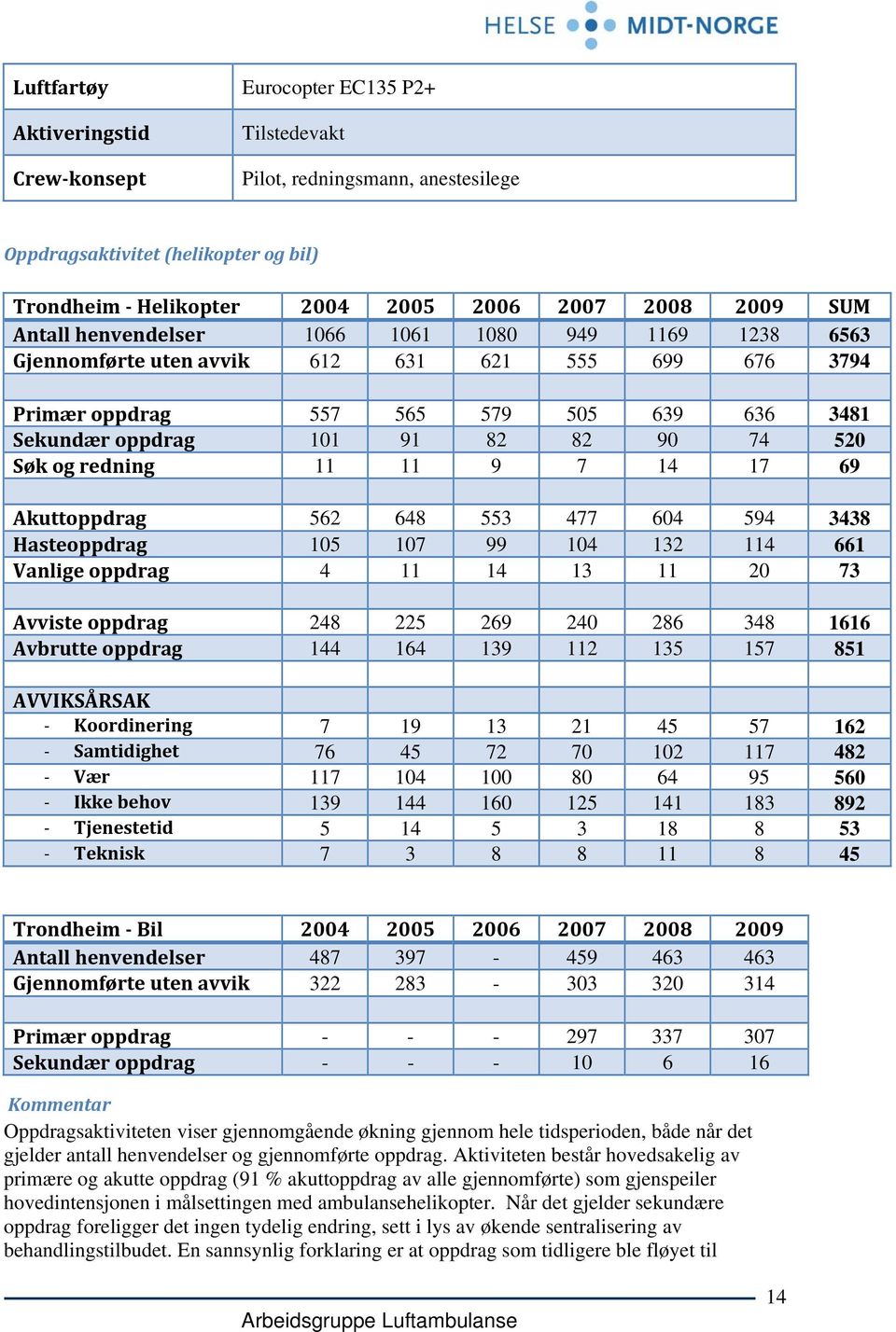 redning 11 11 9 7 14 17 69 Akuttoppdrag 562 648 553 477 604 594 3438 Hasteoppdrag 105 107 99 104 132 114 661 Vanlige oppdrag 4 11 14 13 11 20 73 Avviste oppdrag 248 225 269 240 286 348 1616 Avbrutte