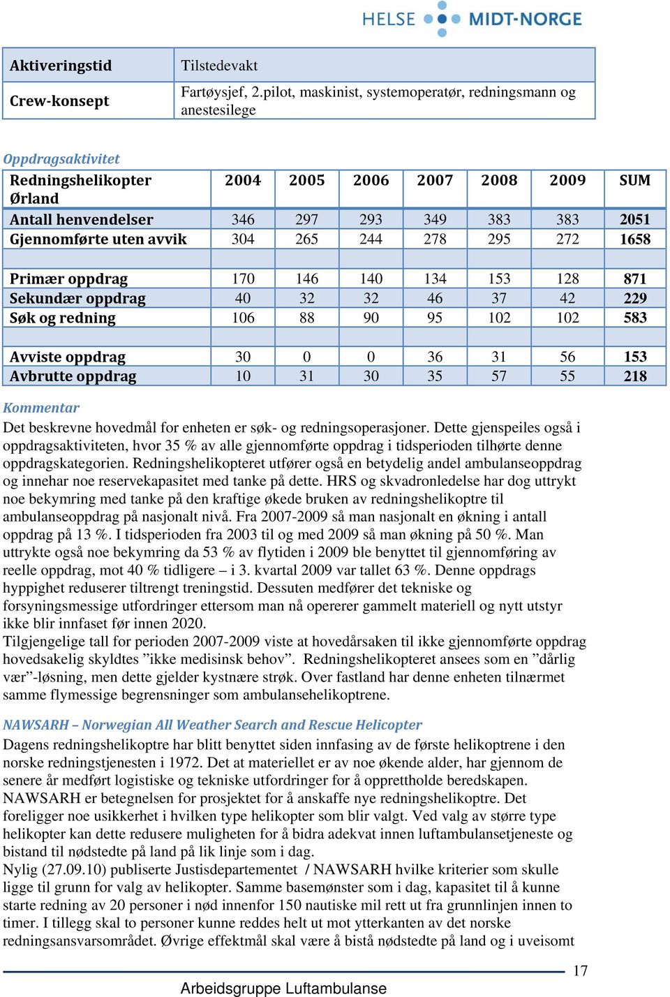 Gjennomførte uten avvik 304 265 244 278 295 272 1658 Primær oppdrag 170 146 140 134 153 128 871 Sekundær oppdrag 40 32 32 46 37 42 229 Søk og redning 106 88 90 95 102 102 583 Avviste oppdrag 30 0 0