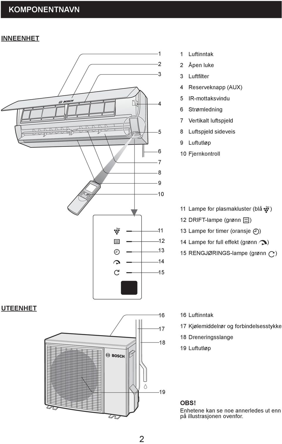 Lampe for timer (oransje ) 4 Lampe for full effekt (grønn ) 5 RENGJØRINGS-lampe (grønn ) 5 UTEENHET 6 7 8 6 Luftinntak 7