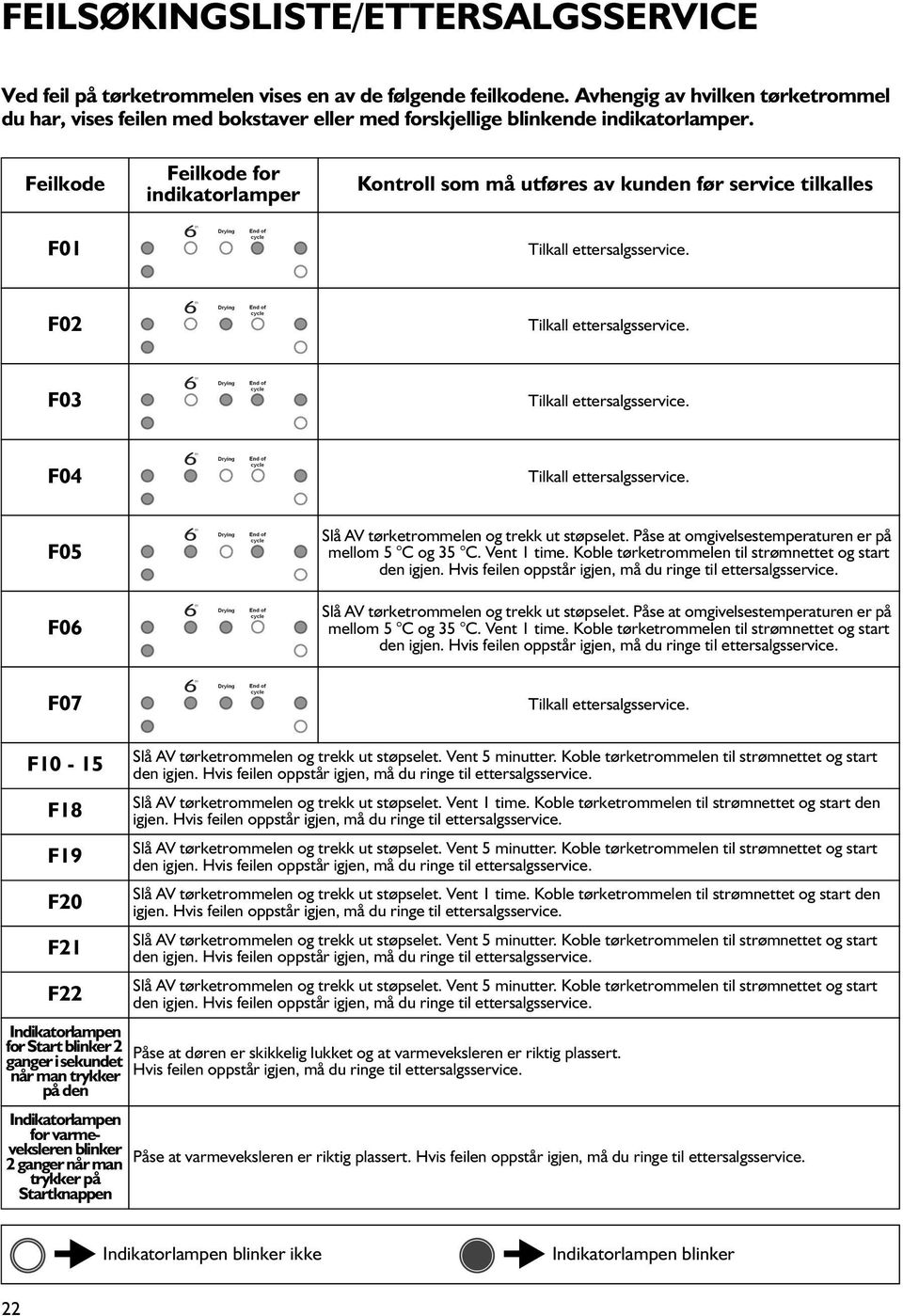 Feilkode F01 Feilkode for indikatorlamper Kontroll som må utføres av kunden før service tilkalles Tilkall ettersalgsservice. F02 Tilkall ettersalgsservice. F03 Tilkall ettersalgsservice.