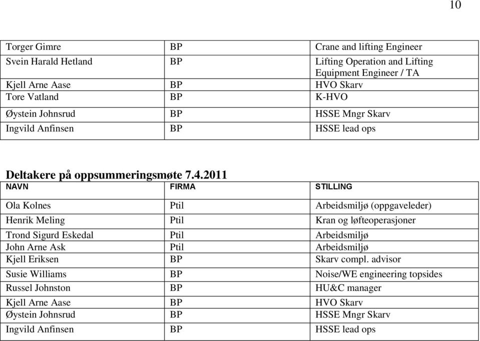 2011 NAVN FIRMA STILLING Ola Kolnes Ptil Arbeidsmiljø (oppgaveleder) Henrik Meling Ptil Kran og løfteoperasjoner Trond Sigurd Eskedal Ptil Arbeidsmiljø John Arne Ask