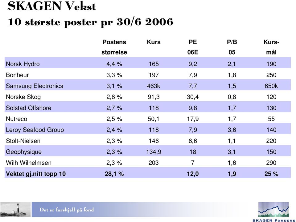 Offshore 2,7 % 118 9,8 1,7 130 Nutreco 2,5 % 50,1 17,9 1,7 55 Leroy Seafood Group 2,4 % 118 7,9 3,6 140 Stolt-Nielsen 2,3 %