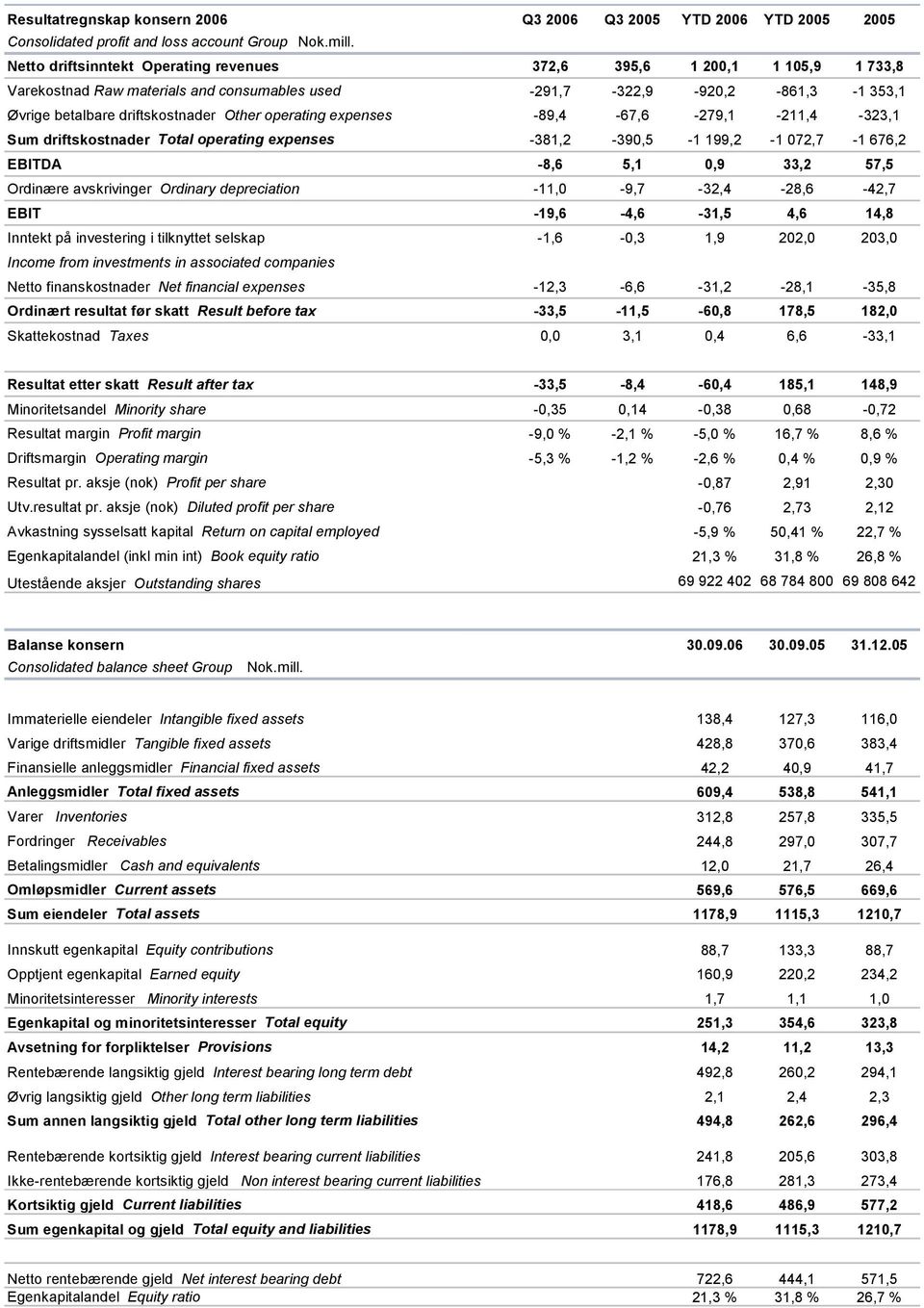 operating expenses -89,4-67,6-279,1-211,4-323,1 Sum driftskostnader Total operating expenses -381,2-390,5-1 199,2-1 072,7-1 676,2 EBITDA -8,6 5,1 0,9 33,2 57,5 Ordinære avskrivinger Ordinary