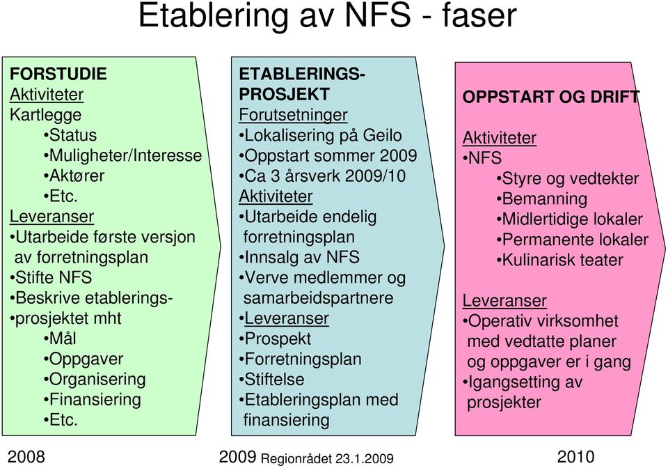 ETABLERINGS- PROSJEKT Forutsetninger Lokalisering på Geilo Oppstart sommer 2009 Ca 3 årsverk 2009/10 Aktiviteter Utarbeide endelig forretningsplan Innsalg av NFS Verve medlemmer og