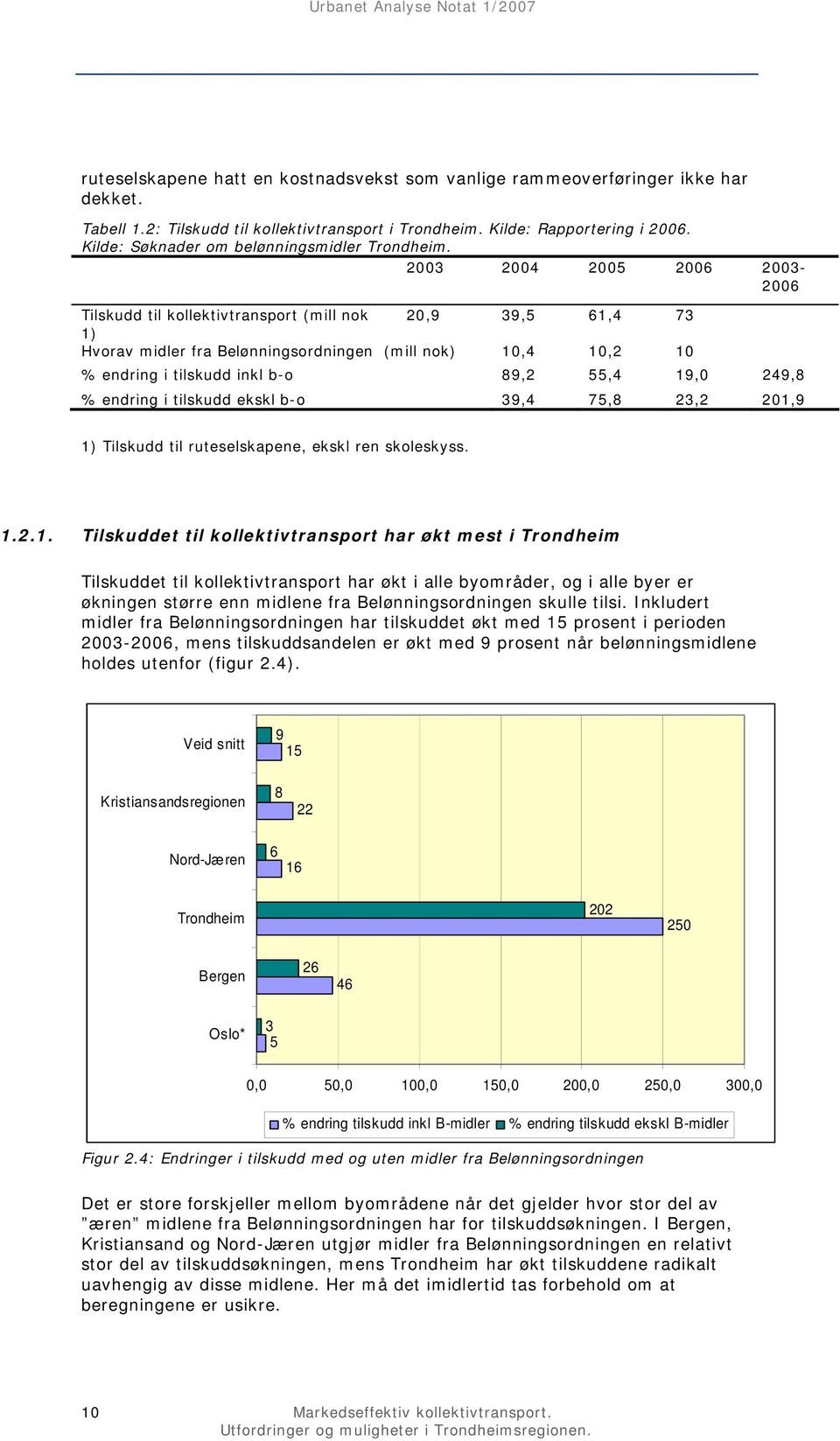 2003 2004 2005 2006 2003-2006 Tilskudd til kollektivtransport (mill nok 20,9 39,5 61,4 73 1) Hvorav midler fra Belønningsordningen (mill nok) 10,4 10,2 10 % endring i tilskudd inkl b-o 89,2 55,4 19,0