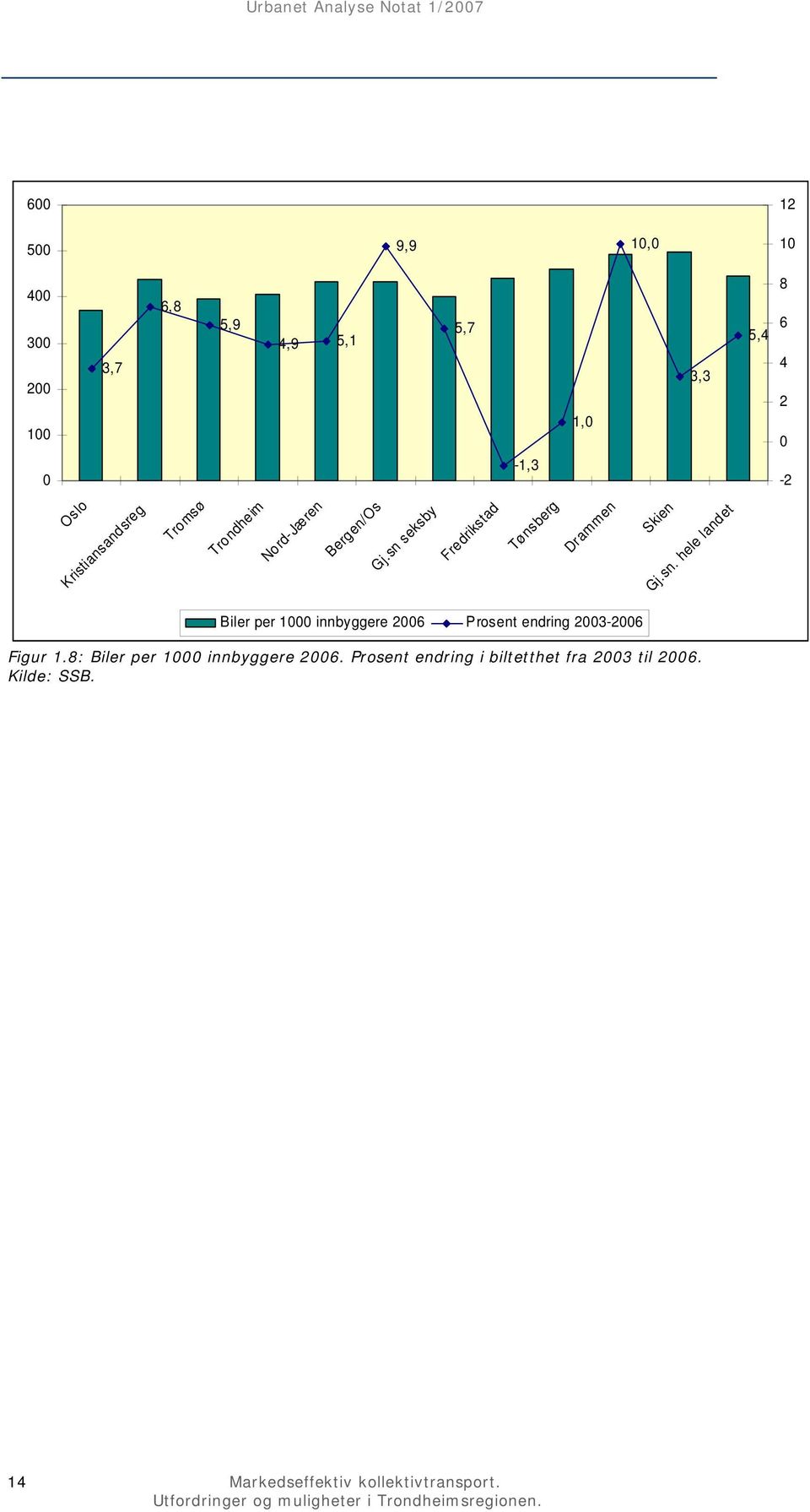 sn seksby Fredrikstad Tønsberg Drammen Skien Gj.sn. hele landet Biler per 1000 innbyggere 2006 Prosent endring 2003-2006 Figur 1.