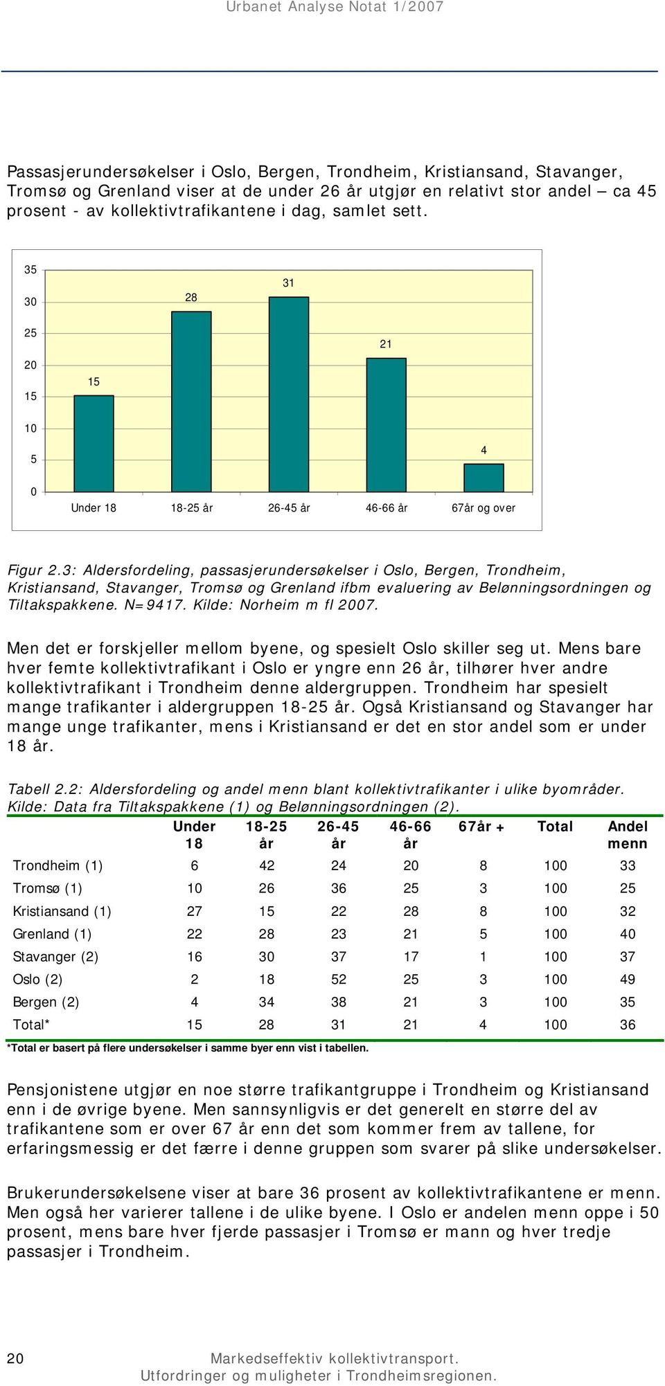 3: Aldersfordeling, passasjerundersøkelser i Oslo, Bergen, Trondheim, Kristiansand, Stavanger, Tromsø og Grenland ifbm evaluering av Belønningsordningen og Tiltakspakkene. N=9417.