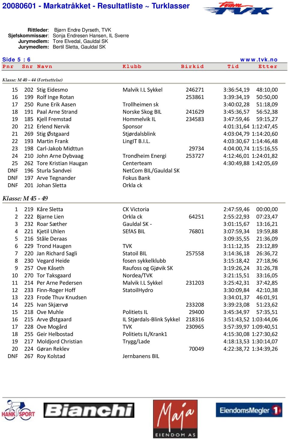 3:45:36,57 56:52,38 19 185 Kjell Fremstad Hommelvik IL 234583 3:47:59,46 59:15,27 20 212 Erlend Nervik Sponsor 4:01:31,64 1:12:47,45 21 269 Stig Østgaard Stjørdalsblink 4:03:04,79 1:14:20,60 22 193